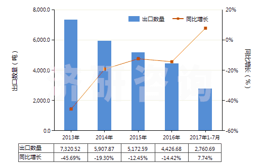 2013-2017年7月中國(guó)蒽醌(HS29146100)出口量及增速統(tǒng)計(jì) 2013-2017年7月中國(guó)蒽醌(HS29146100)出口量及增速統(tǒng)計(jì)